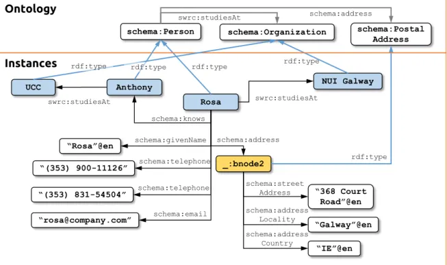 Figure 2.1: Example Semantic Web knowledge base with basic information about people.