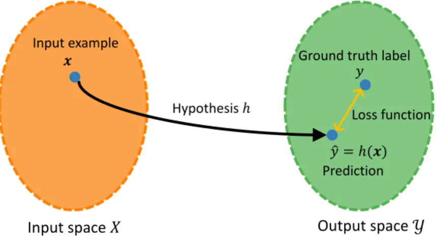 Figure 2.4: Machine learning general framework (adapted from T. Liu (2011)).