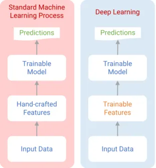 Figure 2.5: Deep learning general framework versus traditional machine learning.