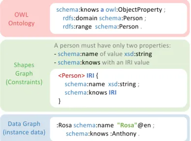 Figure 3.1: Comparison between ontology and shapes graph definition (adapted from Labra Gayo, E