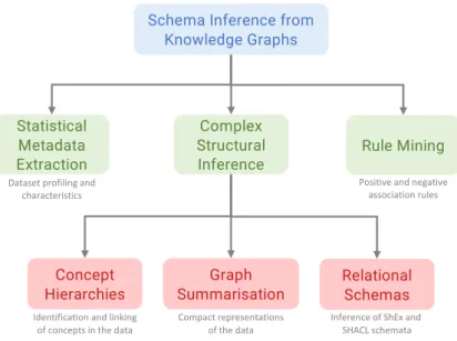 Figure 3.4: Classification of schema inference approaches from knowledge graphs.