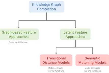 Figure 3.6: Classification of knowledge graph completion approaches.