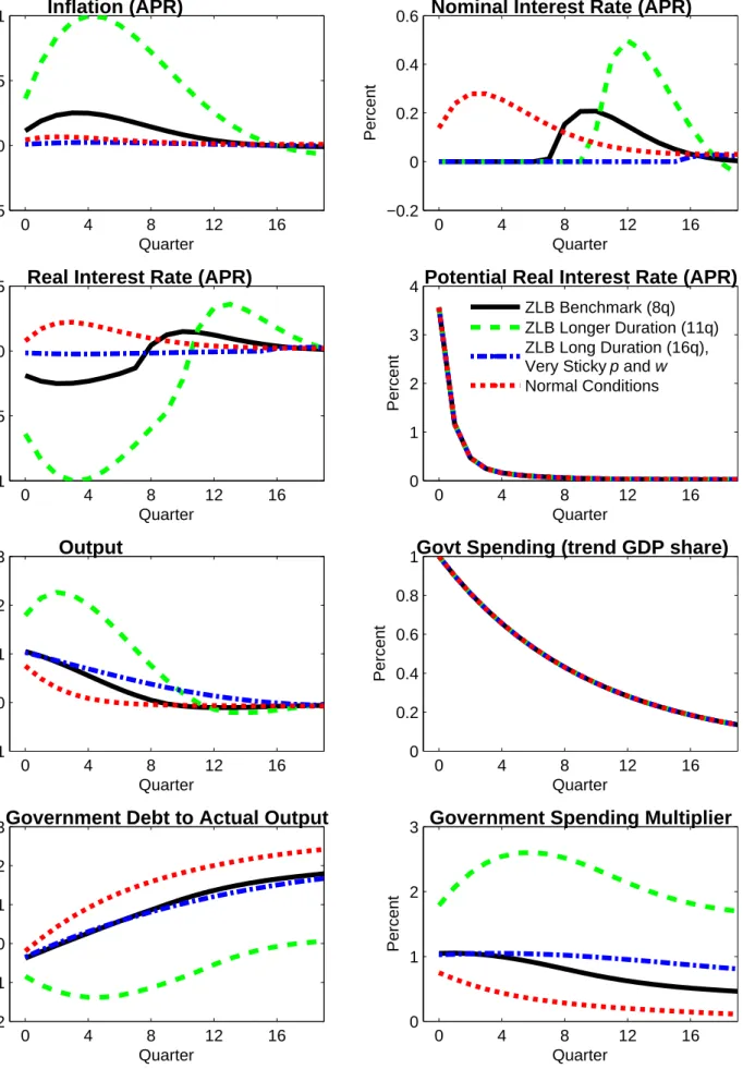 Figure 6: Responses to a Front−Loaded Increase in Government Spending in a Liquidity Trap and in Normal Times in the Workhorse Model       