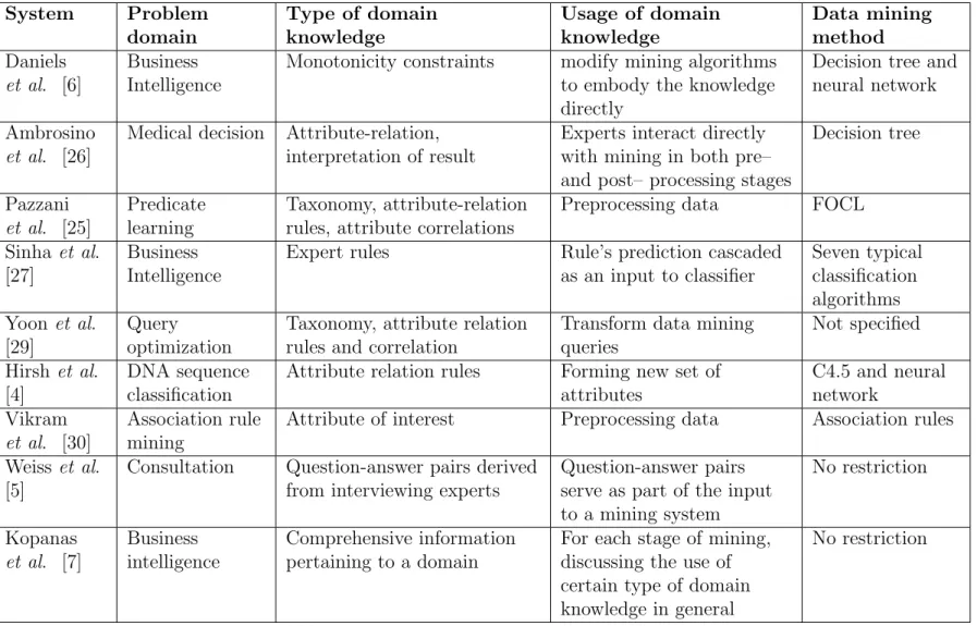 TABLE 2.1. Summary of systems that employ domain knowledge.
