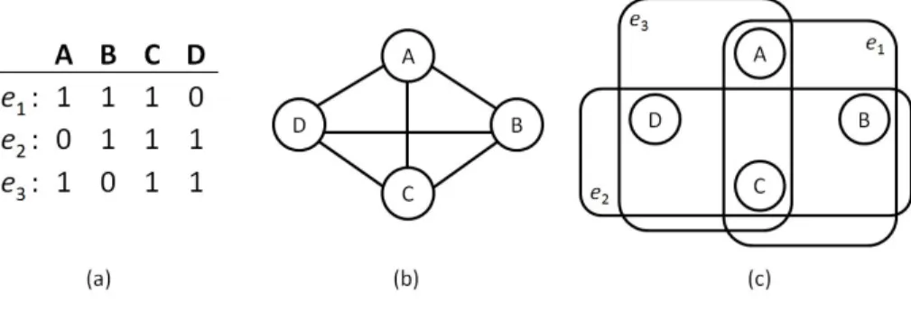FIGURE 2.1. An example of simple graph vs. hypergraph for representing a relational table: (a) the transaction table; (b) the Gaifman graph representation of the table; (c) The hypergraph representation of the table