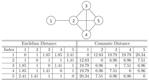 FIGURE 2.3. A comparison between the Euclidean and the commute time distance.