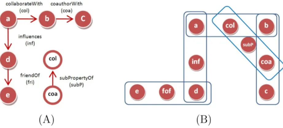 FIGURE 3.1. A comparison between a simple graph and a hypergraph. The ﬁgure shows an example of nodes connected by diﬀerent links, represented by A) a simple graph, and B) a hypergraph.