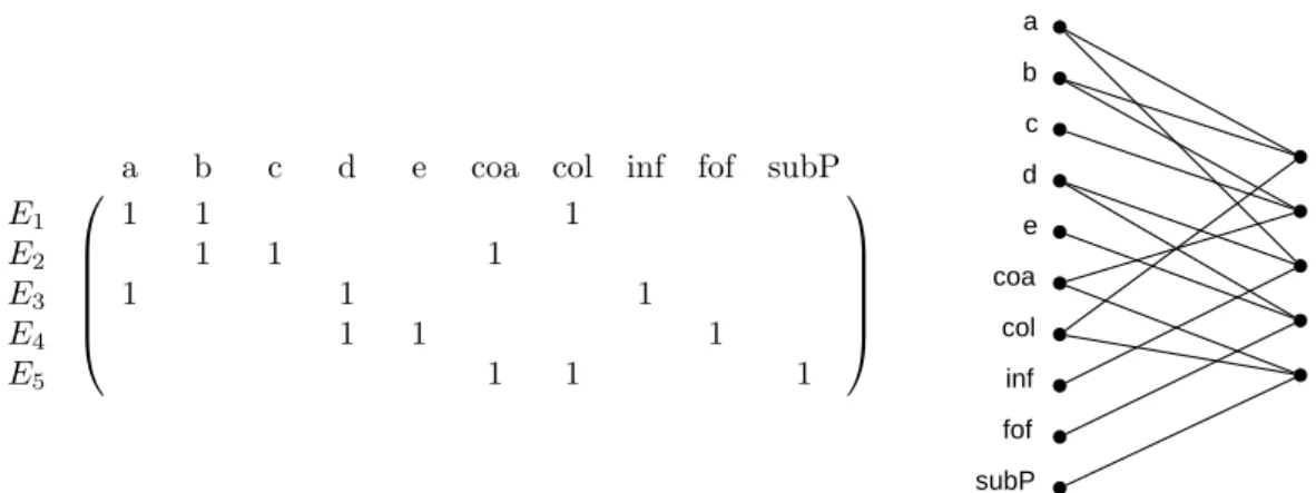 FIGURE 3.2. An example Incidence matrix representing the hypergraph of ﬁgure 3.1(B) and the corresponding incidence graph.