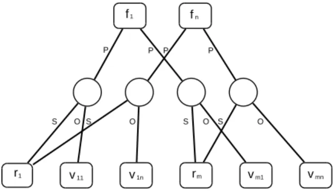 FIGURE 3.4. The RDF bipartite graph for a nominal-valued table based on RDF triples in Table 3.1 (B).