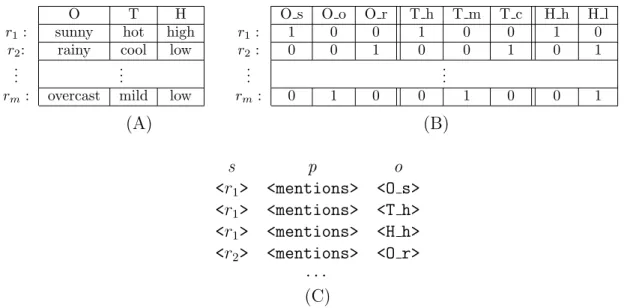 TABLE 3.4. Nominal value expansion for a relational table and the resulting RDF triples