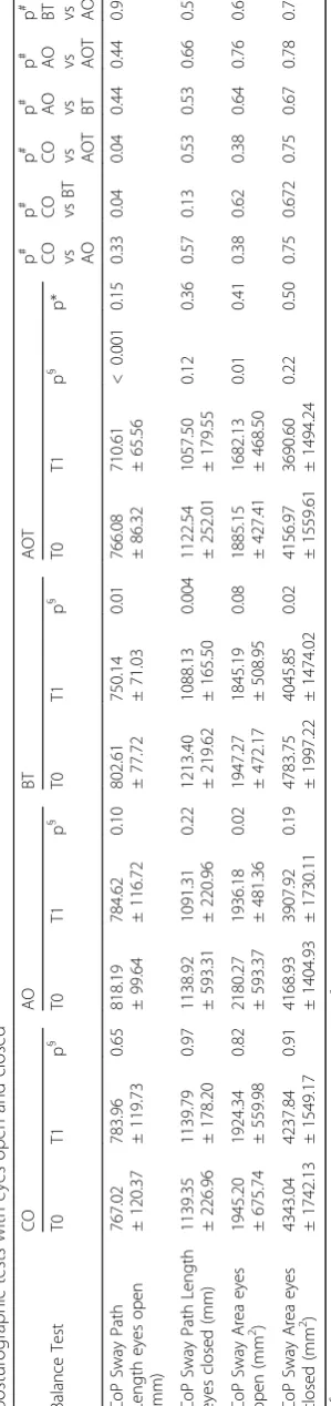 Table 2 Table shows mean and standard deviation values of Center of Pressure (CoP) Sway Path Length and Sway Area before (T0) and after (T1) training in each group for