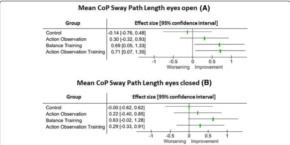 Fig. 2 The figure shows the effect size of each training on Center of Pressure (CoP) Sway Path Length during eyes open (a) and eyes closed (b)balance tests