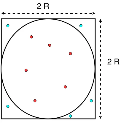 Figure 3.1:A square of width 2R and a circle of radius R are shown. The points are randomlydrawn