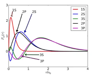 Figure 1. The one-particle orbitals (are shown forfollows:PnlðrÞ ¼ RnlðrÞr) used in the trial wave functions Z = 9