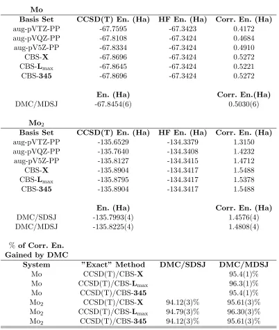 Table 7.1:The CCSD(T) and DMC energies of Mo and Mo(7.9),(7.10) and (7.11), respectively