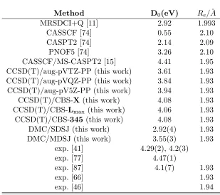 Table 7.2:The binding energies of Motrapolation methods denoted as CBS-2 obtained by several methods are given