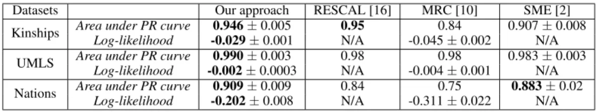 Table 1: Comparisons of the performance obtained by our approach, RESCAL [16], MRC [10] and