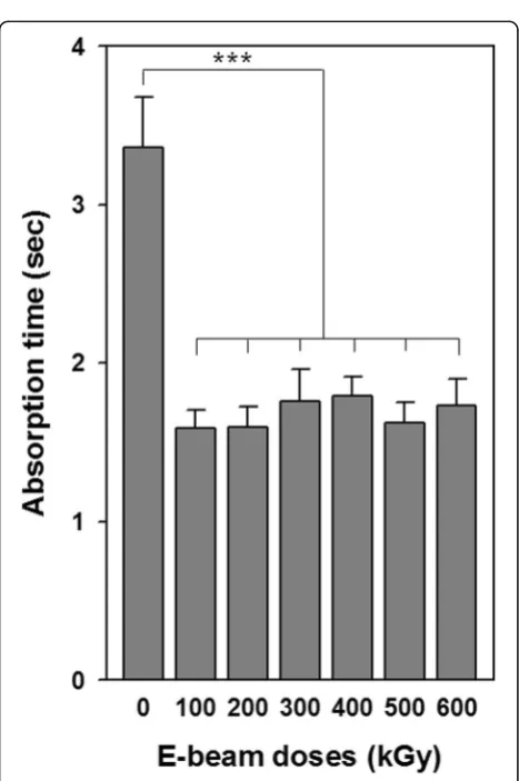 Fig. 5 Morphology of crosslinked gelatin fibrous sheets as a function of irradiation dose and incubation period at 37 °C in PBS