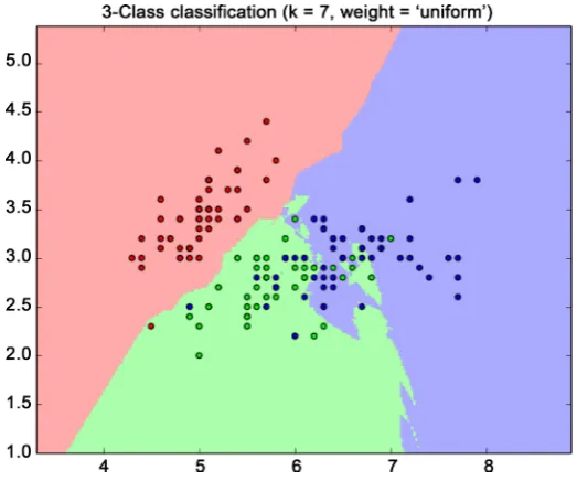 Figure 7. Visualization of KNN model with K value set to be 7. 