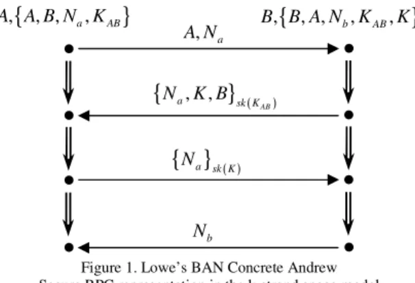Figure 1. Lowe’s BAN Concrete Andrew   Secure RPC representation in the k-strand space model 