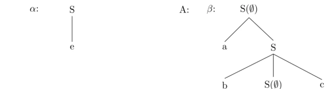 Figure 3.4: G = (I,A) that generates the language {a n b n c n |n >= 1}, a, b, c, e are terminal symbols.