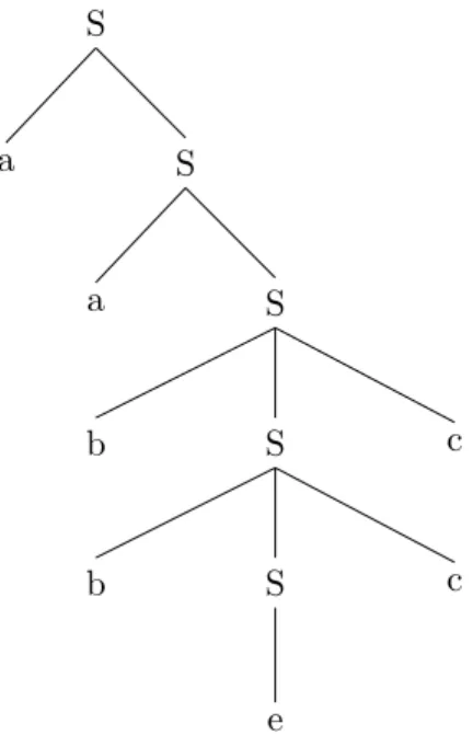 Figure 3.5: The derived tree using the grammar defined in Figure 3.4.
