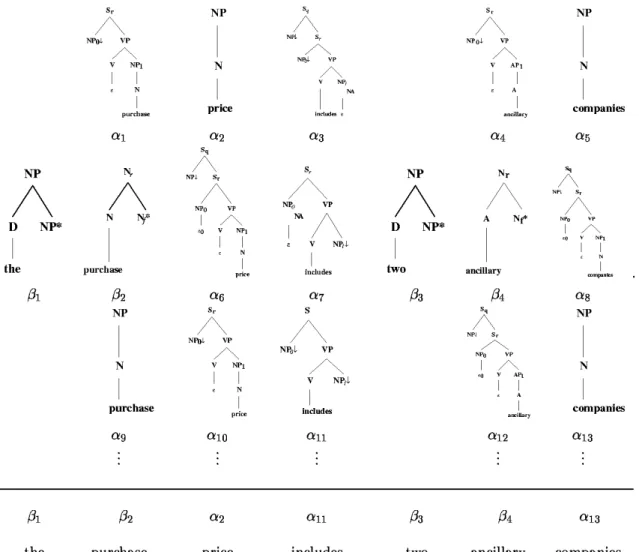 Figure 3.7: A sentence and its supertag assignment.