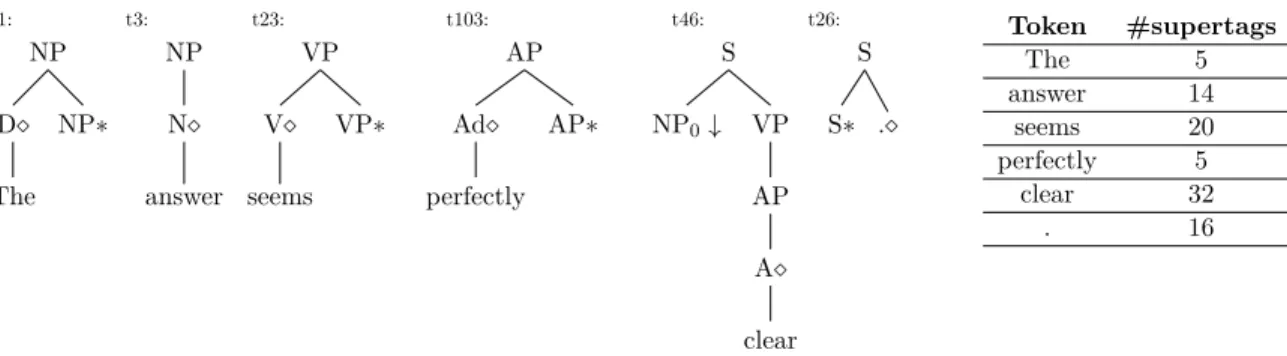Figure 3.8: An example that explains the supertagging task for Tree Adjoining Grammars (TAGs)