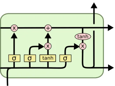 Figure 4.1: Demonstration of LSTM cell architecture