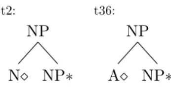 Figure 5.1: The grammar of supertag t2 and t36