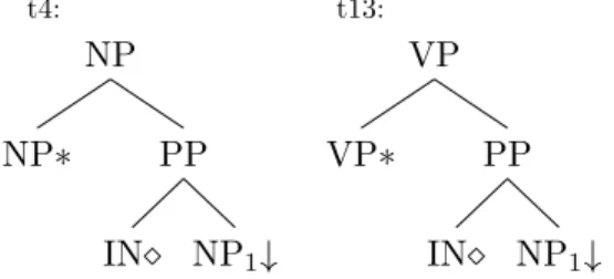 Figure 5.3: The grammar of supertag t4 and t13. Both of them are auxiliary trees.