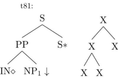 Figure 5.6: The grammar of supertag t81 and its SKETCH.