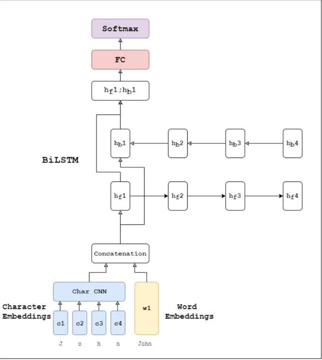 Figure 5.8: A GloVe+CNN+BiLSTM base model example. The arrow indicates the direction of the output from previous layer passing as input to the next layer.