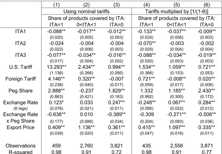 Table 2:  Pass-Through Regressions  Dependent Variable – Import Price 