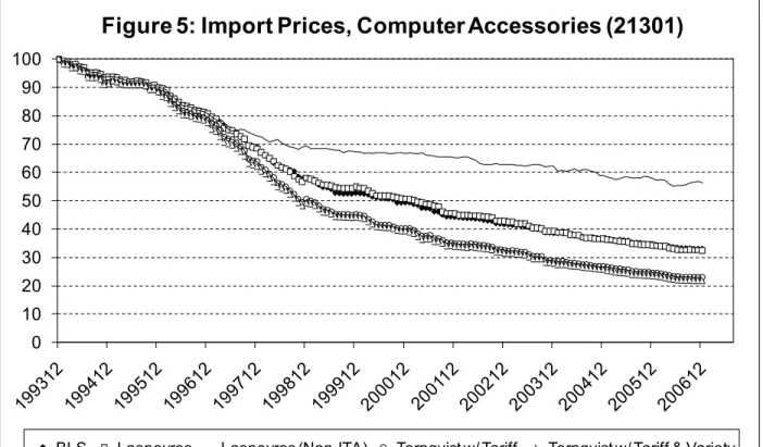 Figure 5: Import Prices, Computer Accessories (21301)