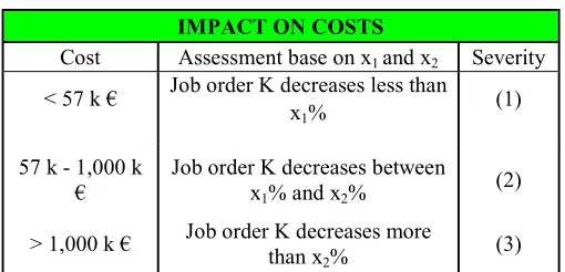 Table IV Scale for impact on performance 