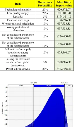 Fig. 1 Beta distribution used for the "technological maturity" risk 
