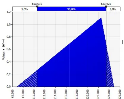 Fig. 5 Triangular distribution used for the "technological maturity"  Triangular distribution used for the "technological maturity" risk 