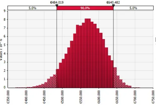 Fig. 7 Probability distribution contingency with triangular 
