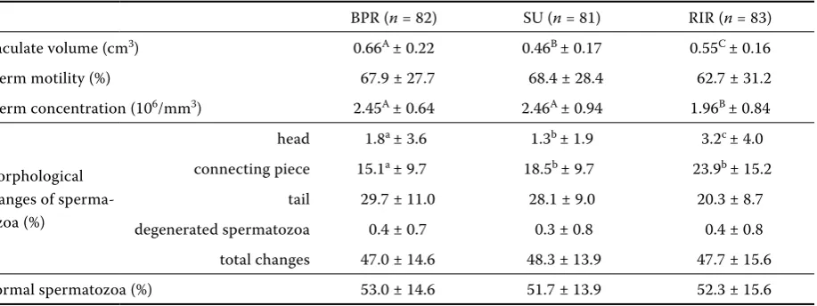 Table 1. Qualitative and quantitative parameters of ejaculate in cocks of initial laying lines in the course of the production period (x ± Sx)