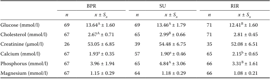 Table 2. Selected biochemical parameters of blood plasma in cocks of initial laying lines in the course of the pro-duction period 