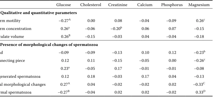Table 3. Phenotypic correlation assessment between the cocks of initial laying lines and qualitative and quantitative parameters of cock ejaculate