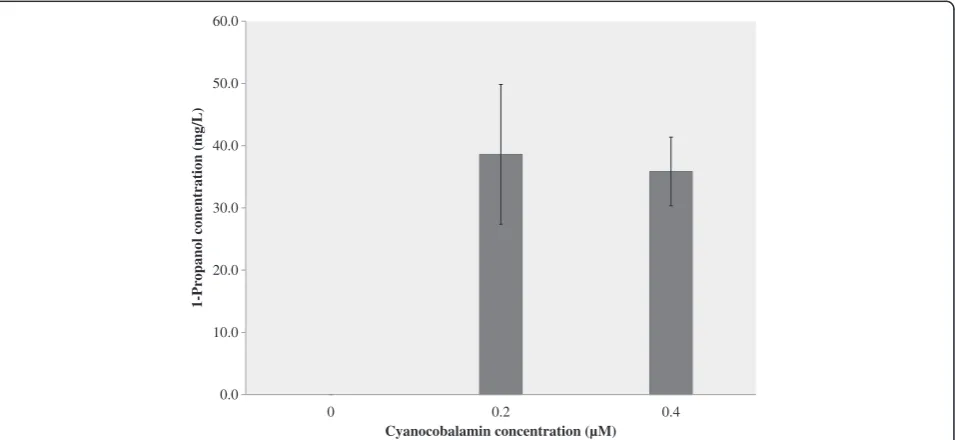 Table 1 1-Propanol and other metabolite titers (mg/L) in reduced M9 minimal media using E