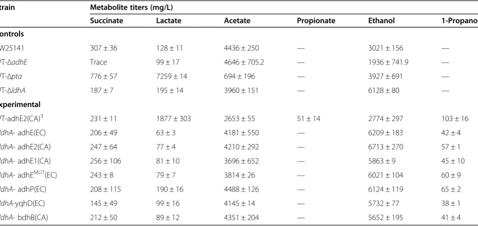 Table 2 Comparison of 1-propanol production titers and other metabolites (mg/L) by expression of several ADHs inE