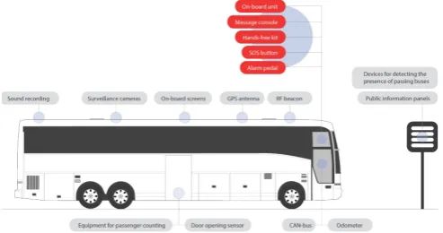 Fig. 1. Components of the XTraN Passenger system installed on a bus [2]. 