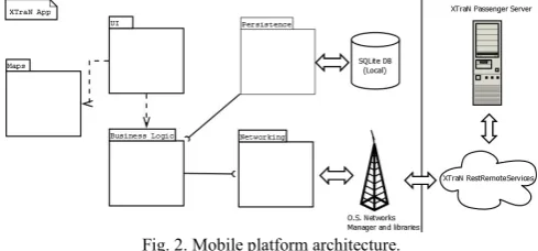 Fig. 2. Mobile platform architecture. 