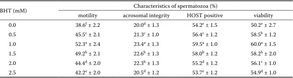 Table 1. Effect of BHT inclusion on post-thawed canine semen quality cryopreserved in a TRIS-citrate egg yolk extender