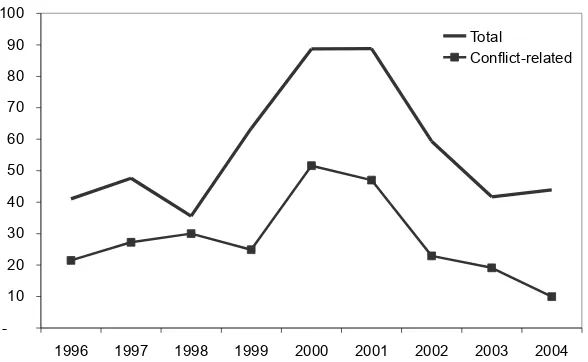 Figure 4.3. Homicide rate in the Middle Magdalena Valley, 1996-2004 