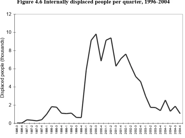 Figure 4.6 Internally displaced people per quarter, 1996-2004 