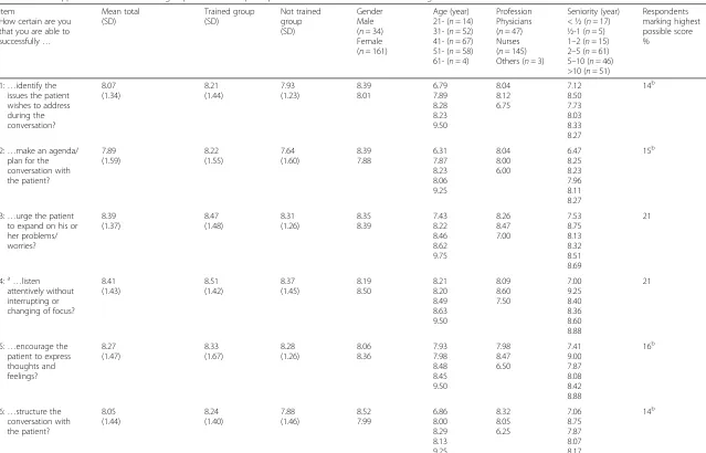 Table 2 Descriptive statistics of the 12 self-efficacy items (range, 1seniority, and respondents marking highest possible score